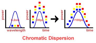 7.1 Chromatic Dispersion Most prominent dispersion is chromatic dispersion Different frequency (wavelength) components of a signal travel with different velocities in fiber Chromatic dispersion