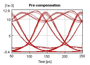 7.3 Chromatic Dispersion Compensation