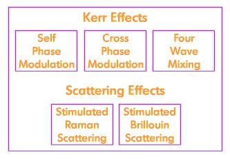 8. Fiber Nonlinearities Main causes of fiber nonlinearity Scattering effects Refractive index variation (Kerr effects) All effects except SPM and CPM provide gain to some