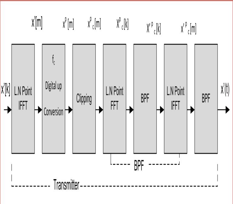 IJECE ISSN: 2088-8708 2313 discrete Fourier transform (DFT) spread technique. Each reduction technique is having certain advantages and disadvantages associated with it over another technique.