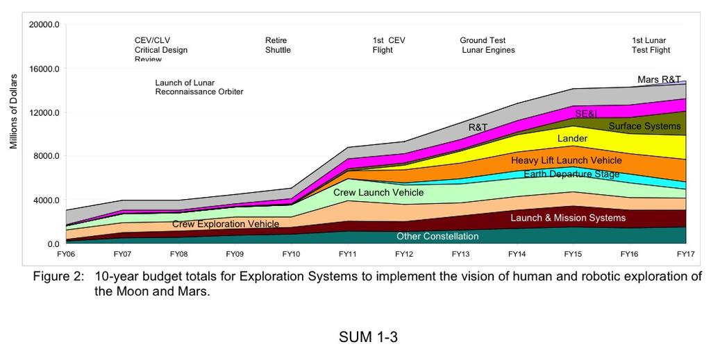VSE 2004-2006/2008 Comparison of Budget Planning Space Exploration Strategic Thrust(s) Human Space Flight Robotic Space Flight Research and Technology Integrated Human/Robotic exploration vision