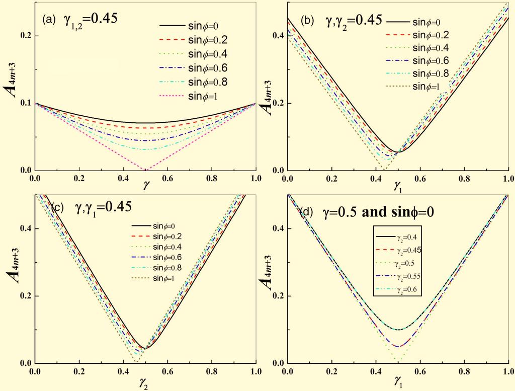 Vol. 7, No. 10 / October 2008 / JOURNAL OF OPTICAL NETWORKING 844 Fig. 8. Amplitude of the 4m+3th-order sideband versus the parameters, 1, 2, and. 5.
