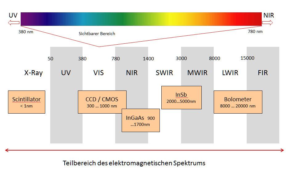 Optical sensors & electromagnetical spectrum Visible