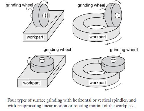 Surface grinding In surface grinding, the spindle position is either horizontal or vertical, and the relative motion of the work piece is achieved either by reciprocating the work