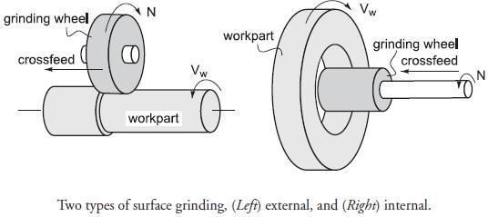 Cylindrical grinding In this operation, the external or internal cylindrical surface of a work piece are ground.