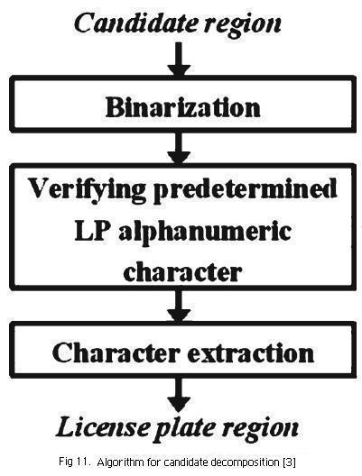 CHARACTER RECOGNITION Candidate Decomposition involves the following steps Extracting character region.