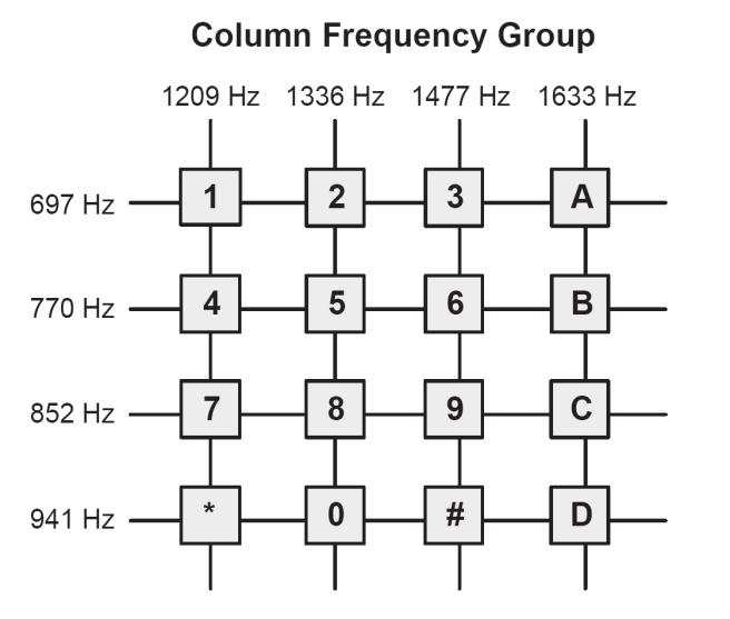 6 DTMF decoder 6.1 About ETSI DTMF Dual-tone multi-frequency (DTMF), also known as Touch Tone, is used for telephone signaling over the line in the voice frequency band to the local exchange.