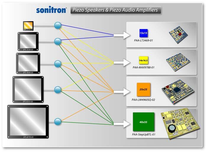 Sonitron s Piezo Audio Amplifiers & Piezo Speakers Speakers are used in a wide range of applications going from small portable devices to complete audio systems.