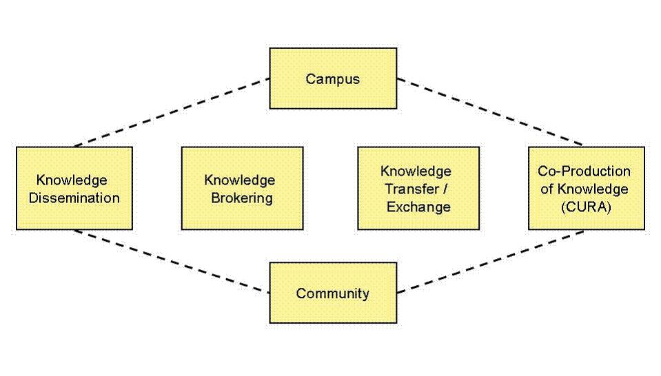APPENDIX 2 - CONCEPTUALIZING KNOWLEDGE MOBILIZATION Until roughly the mid-1990s, SSHRC s discourse and programming focused on well-established activities related to knowledge dissemination, such as