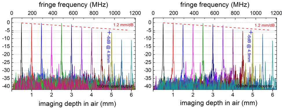 Fig. 3. Integrated spectra acquired with an optical spectrum analyzer for a 100 nm sweep range (left) as well as a 60 nm sweep range (right).