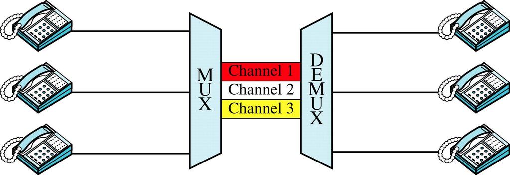 FDM In FDM, Frequency-division multiplexing (FDM) is an analog technique that can be applied when the