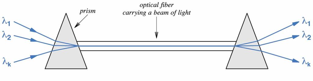 Wavelength Division Multiplexing Prism bends beam of light