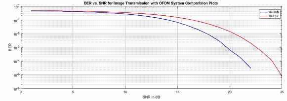 (Before Demodulation at SNR=17dB) Fig. 5. BER vs. SNR Curve Comparison for 16-PSK and 16-QAM IV.Comparision Table for 16-PSK &16-QAM S.