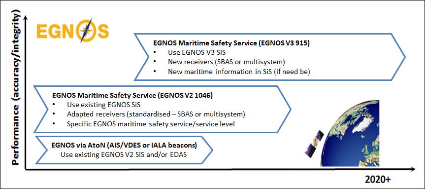 High level roadmap for EGNOS