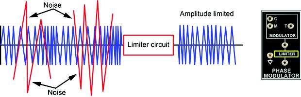 When a sine wave message signal is applied to M, the varying amplitude causes the phase of the MODULATOR s output to vary.