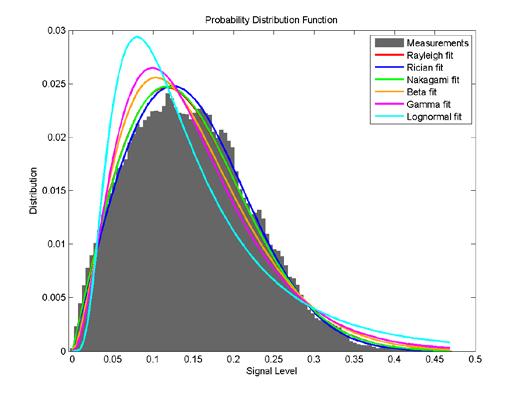 Distribution Fitting Maximum likelihood estimation was used to fit the data to the Rayleigh, Rice, and Nakagami-m (as well as other less likely) distributions Goodness of fit was tested with three