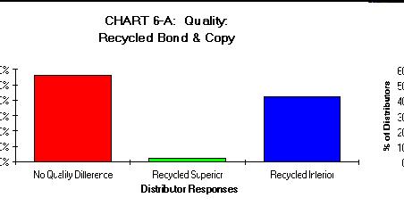 The superior quality characteristics cited for recycled bond and copy paper were body (1), texture (1) and shade (1).