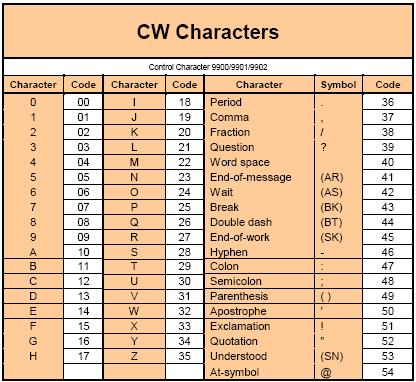 Advanced Programming Messages -- CW CW Messages Starts With Type 9900 Followed By Pairs Of Digits Each digit-pair is a CW Character Always and Interruptable Versions Full