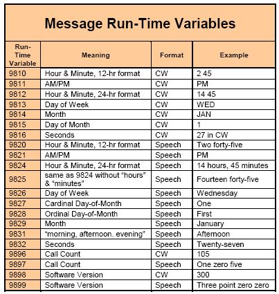 Advanced Programming Messages Run-Time Variables Speech or CW of Controller Variables Clock and Calendar Data Hour and Minute 12- and 24-Hour Time Format AM/PM morning, afternoon, evening Day of Week