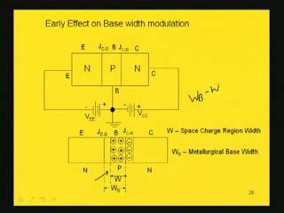 (Refer Slide Time: 52:52) The effective electrical base width, W B effective is W B -W. Here the recombination can take place.