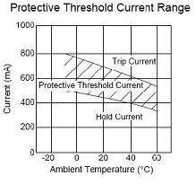 Fig.2 PTC thermistor Non-trip current versus ambient temperature Generally PTC Thermistor protector carries 3 types over-current and overload protection. 1.