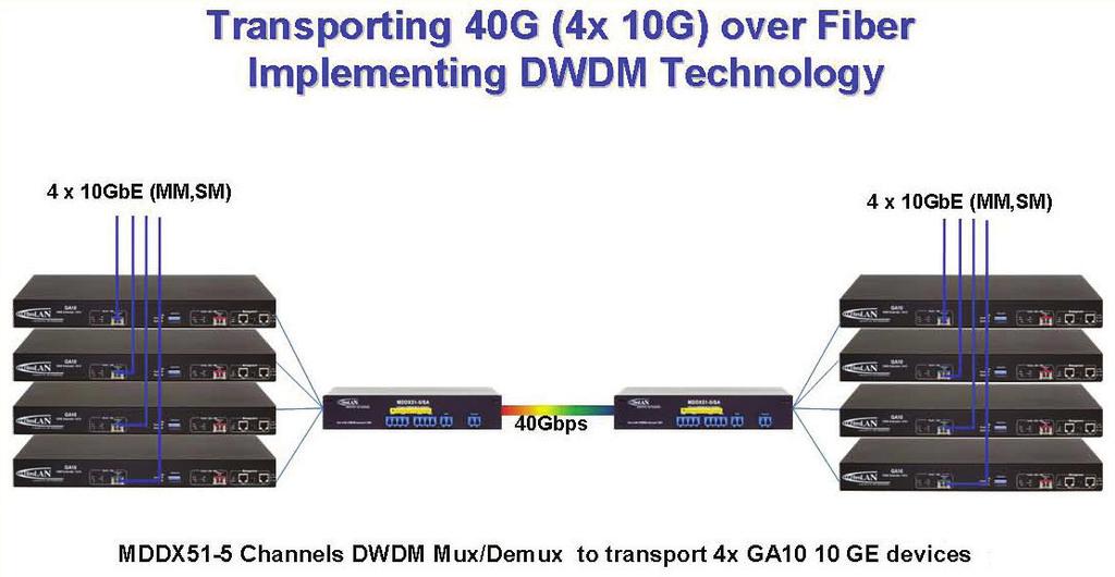 DWDM Topology 4x 10GE (MM,SM)
