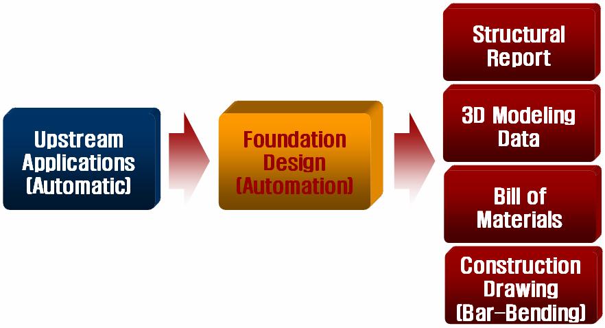 Simplifying of Foundation Design Work The more we automate the foundation design work process, the more we can gain in productivity.