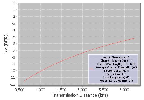 channel power of -3 dbm, that predicts a maximum transmission distance of over 6000 km for a BER of 1E-6. Figure 3(b).