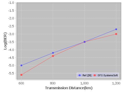 3 RZ-DQPSK Format The DWDM link parameters given in [26] are used to validate RZ-DQPSK format in terms of BER versus transmission