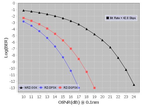 4.0 Performance comparison of modulation formats First, Figure 5 shows the BER versus OSNR curves for back to back performances of NRZ-OOK, RZ-DPSK, and RZ-DQPSK formats at a bit rate of 42.
