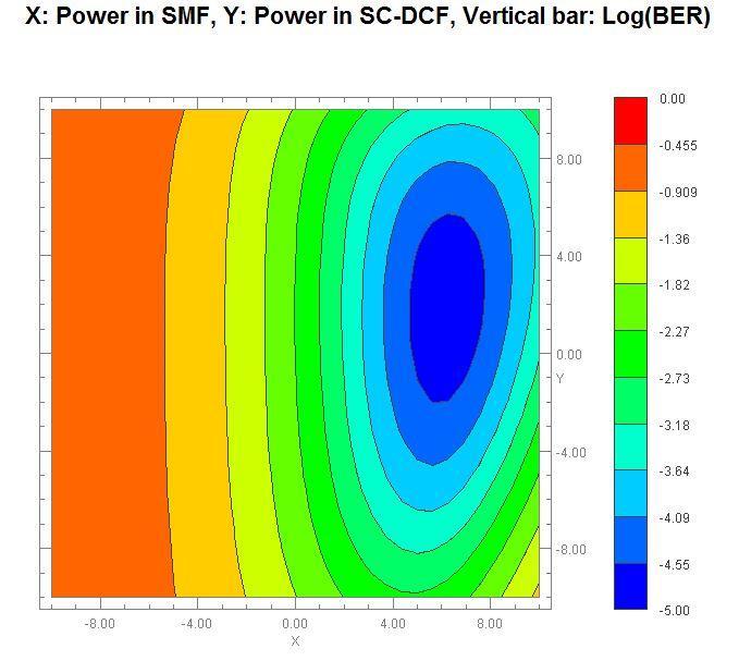 In the case of NRZ-OOK format, the obtained minimum BER of -1.7 at a channel power of 10 dbm into SMF.