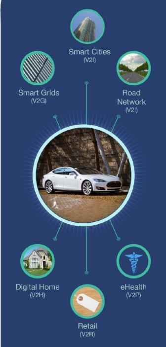 V2X Market Forecast Registered vehicles with IoT application