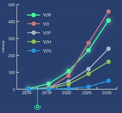 Forecast: 2014-2030 ABI research Global V2V Penetration in