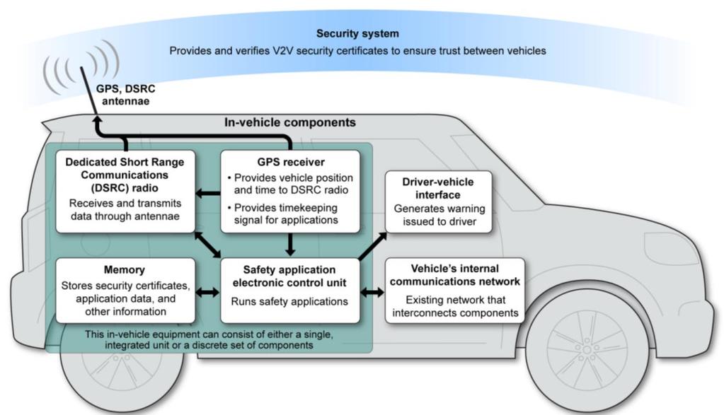 V2V Configuration Security system Provides and verifies V2V security certificates to ensure trust between vehicles GPS,DSRC Antenna In-vehicle components Dedicated Short Range Communications (DSRC)
