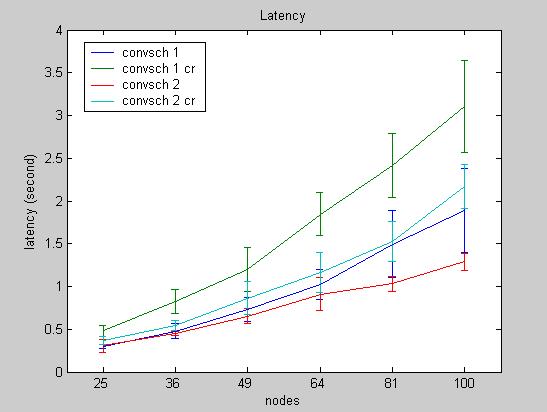 of delay efficiency increases when the number of hops increases, this result clearly says that having multiple channels significantly contributes to improve the delay efficiency.