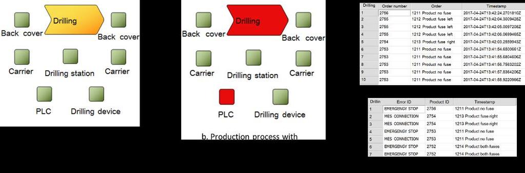 Fig. 3. Drilling activity in the process model All these models were linked to the drilling activity in the production process model.