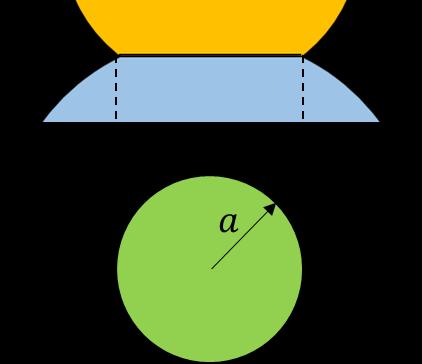 4 Figure 1: Geometry of a Hertzian contact. one end. The rod at the other end is tapered off to provide a sub-wavelength Hertzian contact with the screen (see Figure 2).