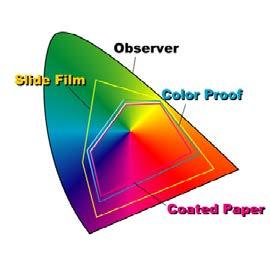 Color Gamut Comparison Reproduction with printing