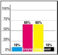 with GCR UCA increases the amount of cyan, magenta, and yellow in the achromatic areas of an