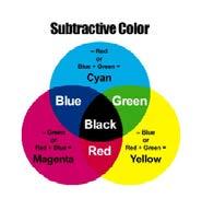 Subtractive Color Reproduction Subtractive color is the process of removing colors from the white surround The