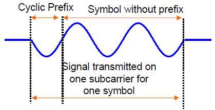 Values at all other subcarriers of interest are zero at correct frequency (orthogonal FDM) Enables efficient usage of spectrum by dividing into a set of equally spaced subcarriers within a