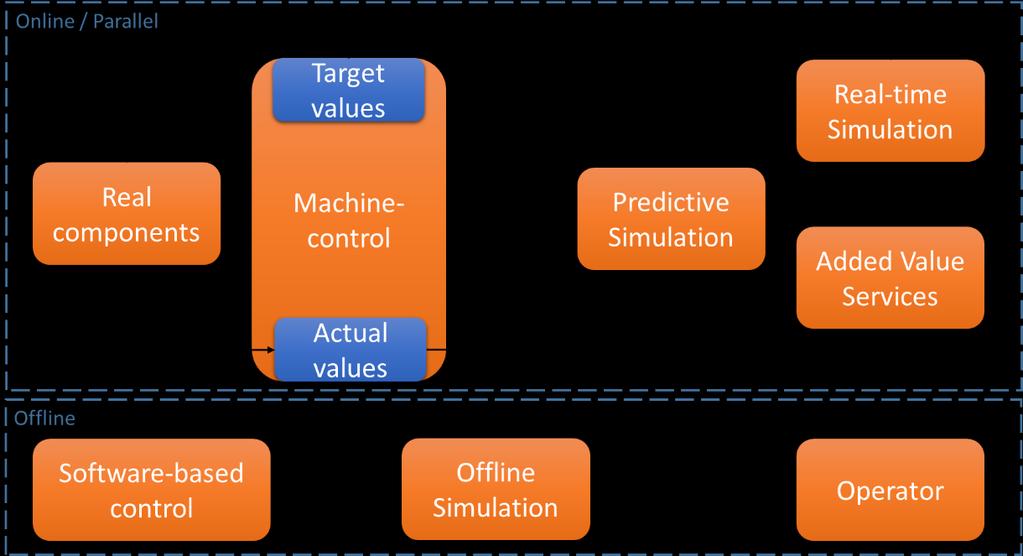 1.5. Machine simulation In this use case, behavior and movements of machine axes and periphery will be simulated either by a real-time online, a predictive online or an offline simulation.