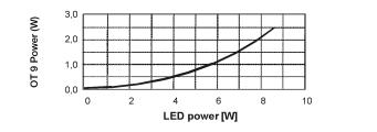 Dimensioning for The diagram below shows the maximum wattage of an OT 9/10- OT 9/10-24/350 DIM 24/350 DIM which has to be considered when laying out the dimension of the power supply.