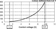 Dynamic colour sequence of OT RGB sequencer There is no linear dependence between the time period and control voltage (from threshold voltage 1.