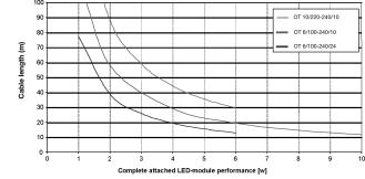 Maximum length of low voltage cables for individual types of power supplies Maximum lengths of low voltage cables for individual OPTOTRONIC - power supplies are calculated for different voltage drops