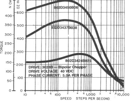 minimum required torque was estimated to be 700 oz in at a speed of 200 steps per second. Figure 4.3: Pull-out torque curves of 802D3437B038 stepper motor.