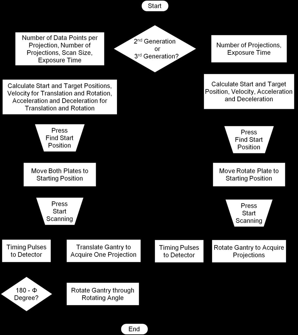 Figure 5.10: Motion flowchart for the data collection schemes of the modified CT scanner.