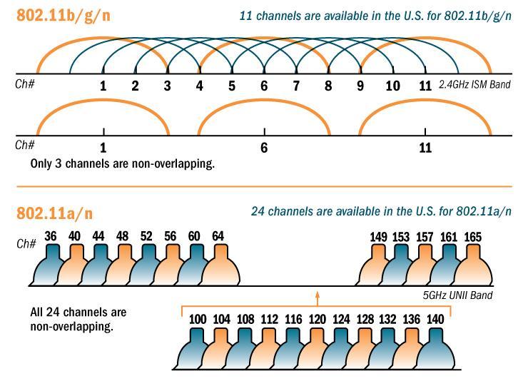 THE REALITY OF WI-FI SPECTRUM 802.