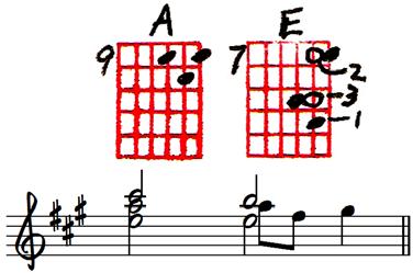 A suspension is a NH tone that is carried over from one chord into the following and is then resolved usually by step up or down.
