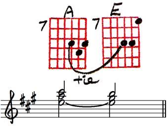 Suspensions are often sustained between both chords (that is the note is not plucked again in the second chord) but this is by no means